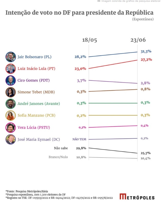 No DF, Bolsonaro chega a 39,1% e mantém vantagem sobre Lula, aponta pesquisa Metrópoles/Ideia No DF, Bolsonaro chega a 39,1% e mantém vantagem sobre Lula, aponta pesquisa Metrópoles/Ideia