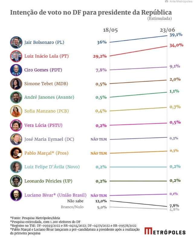 No DF, Bolsonaro chega a 39,1% e mantém vantagem sobre Lula, aponta pesquisa Metrópoles/Ideia No DF, Bolsonaro chega a 39,1% e mantém vantagem sobre Lula, aponta pesquisa Metrópoles/Ideia