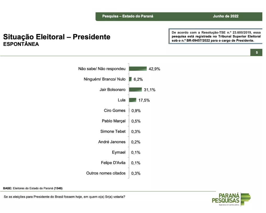 No Paraná, Bolsonaro tem 47% contra 30% de Lula, diz pesquisa