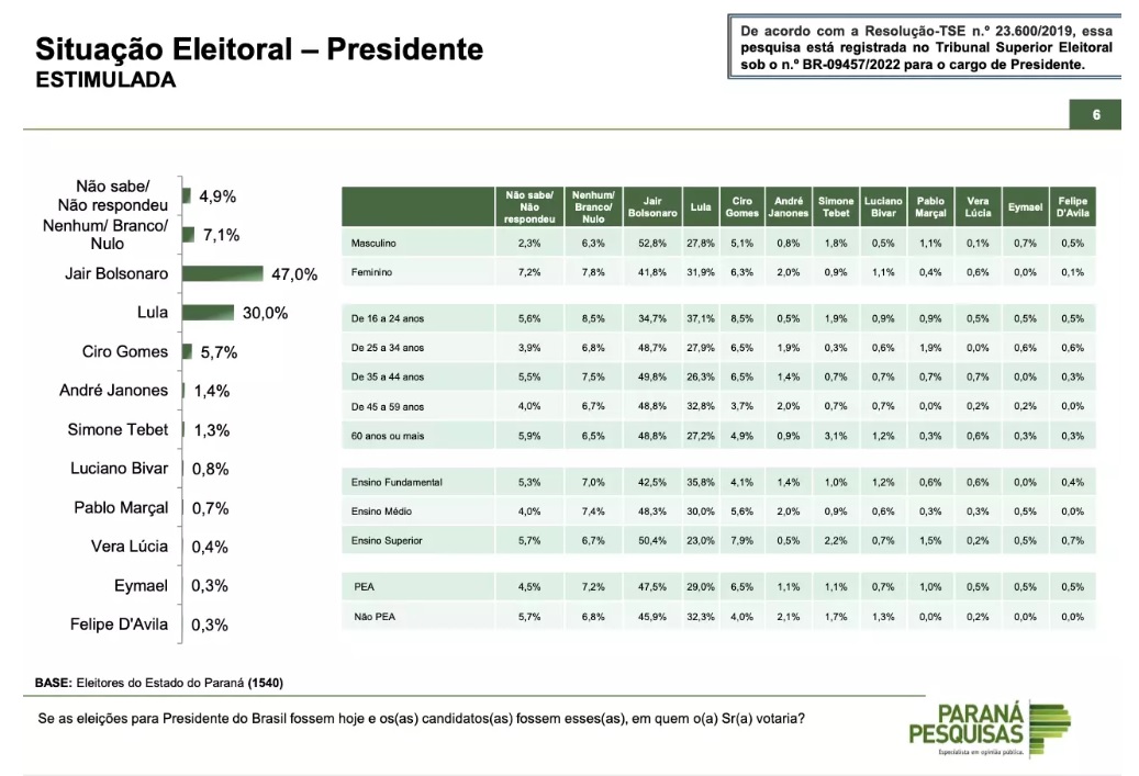 No Paraná, Bolsonaro tem 47% contra 30% de Lula, diz pesquisa