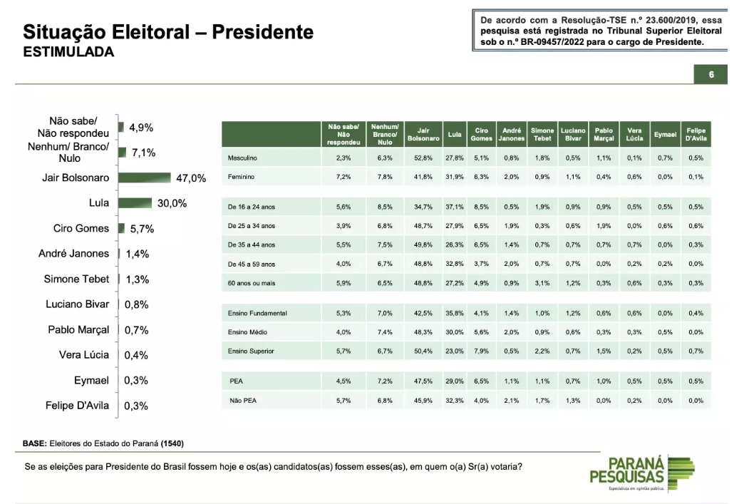 No Paraná, Bolsonaro tem 47% contra 30% de Lula, diz pesquisa No Paraná, Bolsonaro tem 47% contra 30% de Lula, diz pesquisa