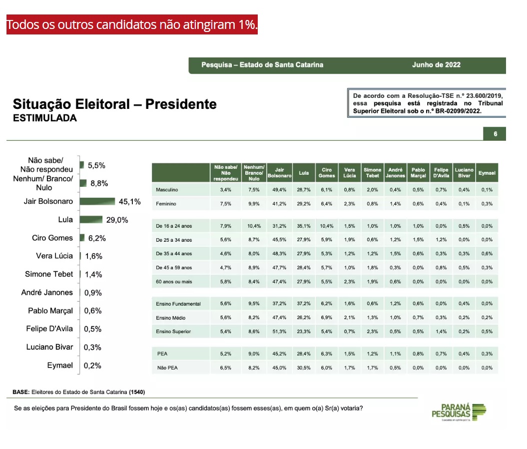 Pesquisa: Bolsonaro lidera com 45,1% contra 29% de Lula, em Santa Catarina