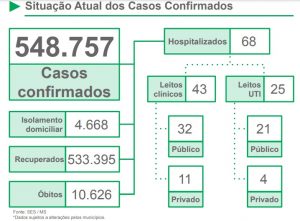 Mato Grosso do Sul apresenta estabilidade nos novos casos de Covid e óbitos