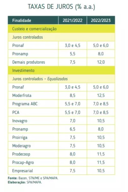 Governo libera plano safra com R$ 340,8 bilhões Governo libera plano safra com R$ 340,8 bilhões