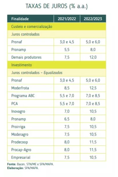 Governo libera plano safra com R$ 340,8 bilhões