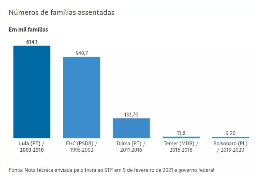Bolsonaro entrega 5 vezes mais títulos de terra em comparação aos Governos anteriores