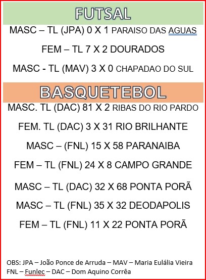 Confira os resultados dos primeiros embates dos Jogos Escolares da Juventude em TL Confira os resultados dos primeiros embates dos Jogos Escolares da Juventude em TL