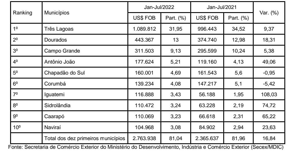 Três Lagoas lidera o ranking das cidades que mais exportam em MS