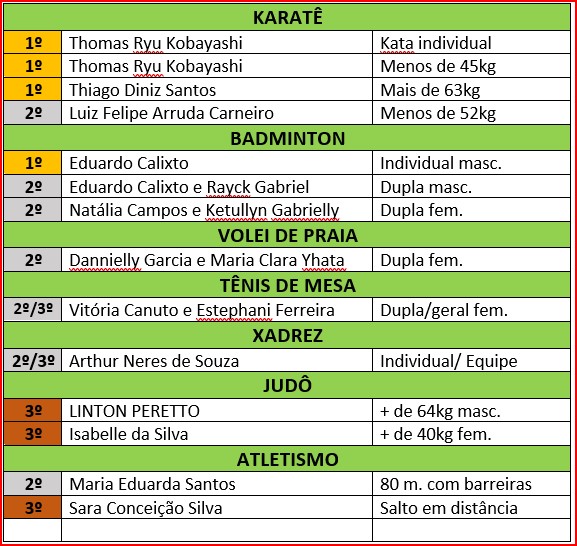 JOGOS ESCOLARES – Atletas de Três Lagoas conquistam medalhas de ouro, prata e bronze nas modalidades individuais