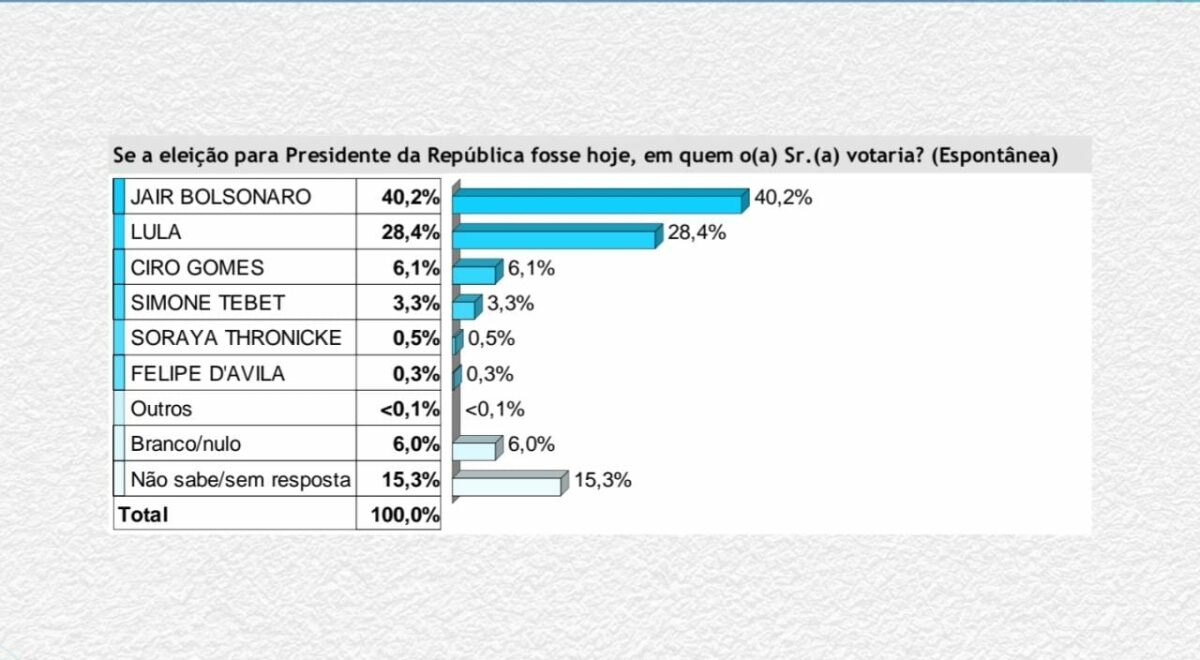 Pesquisa Brasmarket aponta vitória de Bolsonaro no primeiro turno Pesquisa Brasmarket aponta vitória de Bolsonaro no primeiro turno