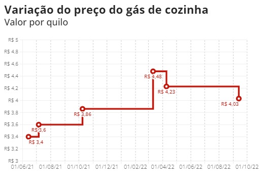 Petrobras anuncia redução de 4,7% no preço do gás de cozinha