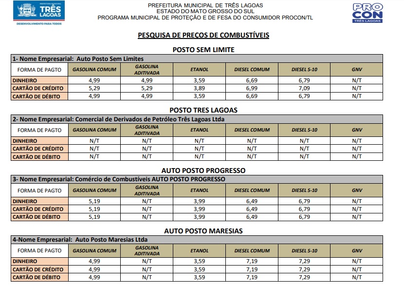 PROCON TL atualiza pesquisa de preço dos combustíveis em Três Lagoas PROCON TL atualiza pesquisa de preço dos combustíveis em Três Lagoas