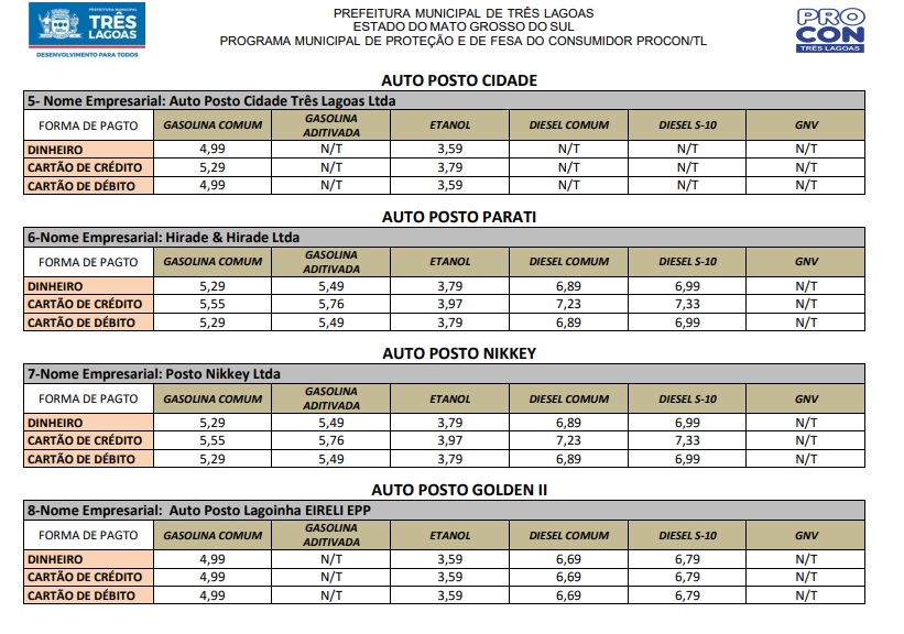 PROCON TL atualiza pesquisa de preço dos combustíveis em Três Lagoas PROCON TL atualiza pesquisa de preço dos combustíveis em Três Lagoas