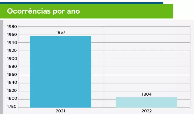 De idosa a criança, Mato Grosso do Sul teve 1.804 vítimas de estupro em 2022