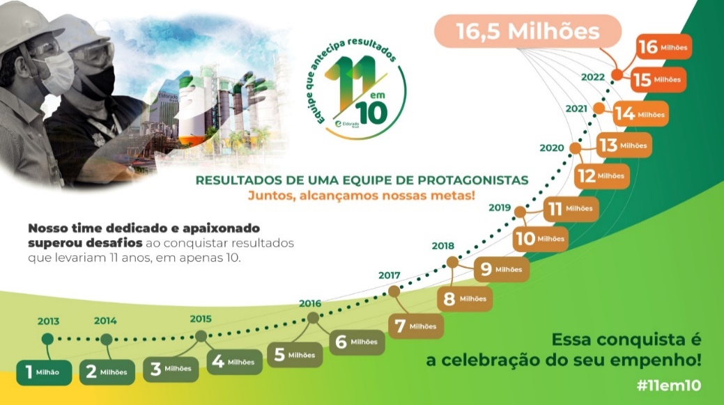 <strong>Eldorado Brasil completa 10 anos de vida, com produção recorde de celulose, resultados robustos e muita inovação e tecnologia</strong>
