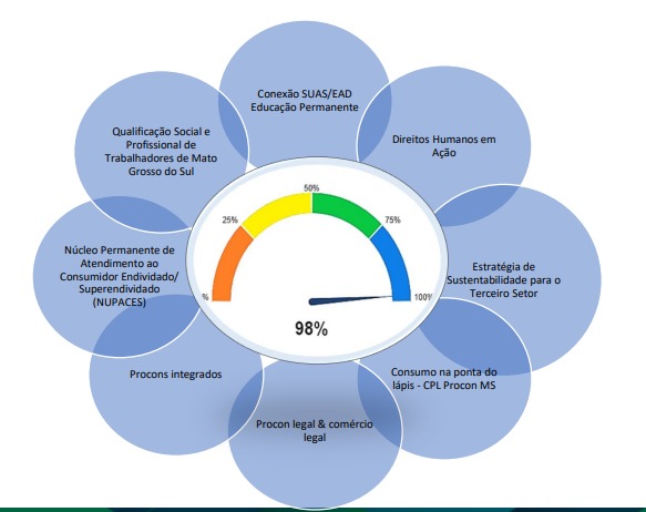 Área social avança em MS e Sedhast registra 98% de execução no Contrato de Gestão Área social avança em MS e Sedhast registra 98% de execução no Contrato de Gestão