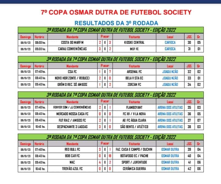 Terminada a fase classificatória da 7° Copa Osmar Dutra de Futebol Society de Três Lagoas Terminada a fase classificatória da 7° Copa Osmar Dutra de Futebol Society de Três Lagoas