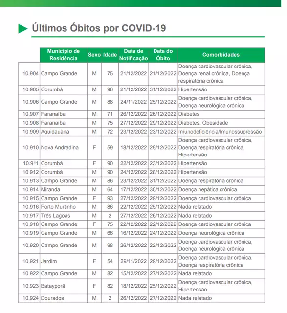 Covid mata 2 bebês em uma semana em MS
