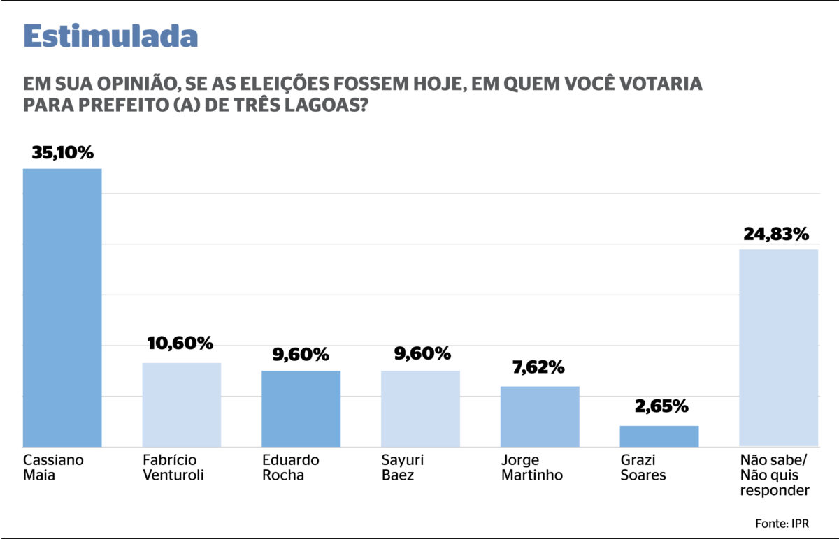 Cassiano Maia aparece como 1º colocado em pesquisa para prefeito de Três Lagoas Cassiano Maia aparece como 1º colocado em pesquisa para prefeito de Três Lagoas