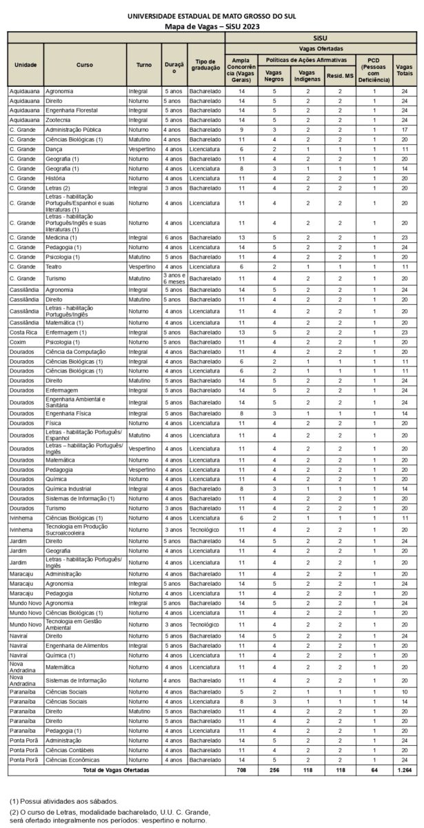 UEMS oferta 1.264 vagas em 64 cursos superiores pelo Sisu a partir desta quinta-feira