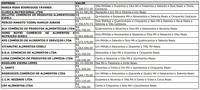 Três Lagoas pode gastar até R$ 15 milhões na compra de alimentos para alunos do município