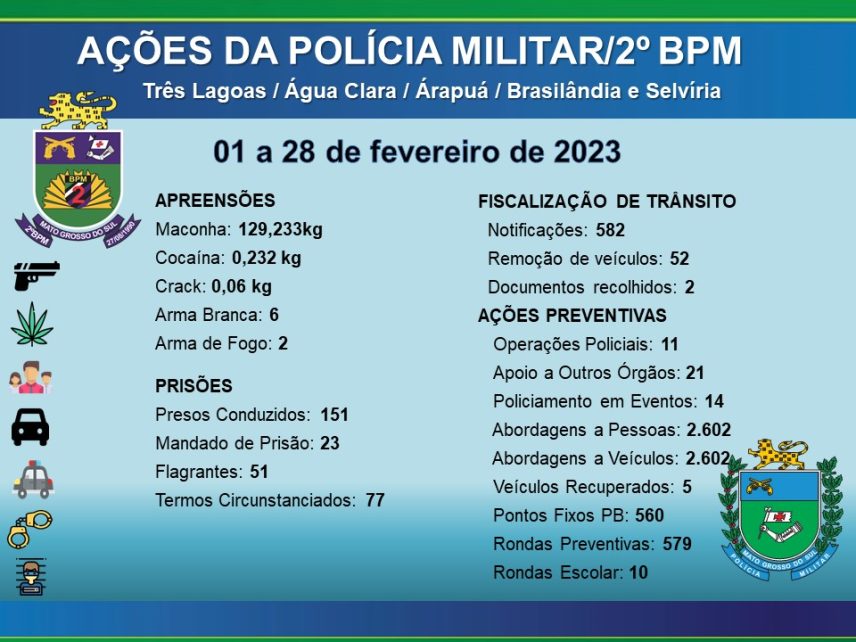2º BPM divulga resultado de ações realizadas em fevereiro em Três Lagoas e região 2º BPM divulga resultado de ações realizadas em fevereiro em Três Lagoas e região