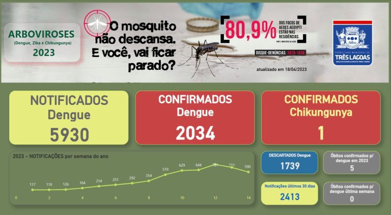 Prefeitura divulga BOLETIM DENGUE-18 de abril de 2023 em Três Lagoas Prefeitura divulga BOLETIM DENGUE-18 de abril de 2023 em Três Lagoas