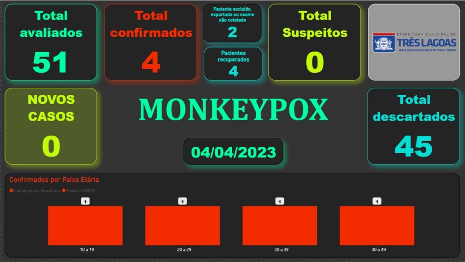Prefeitura divulga BOLETIM MONKEYPOX – 04 de abril de 2023 em Três Lagoas