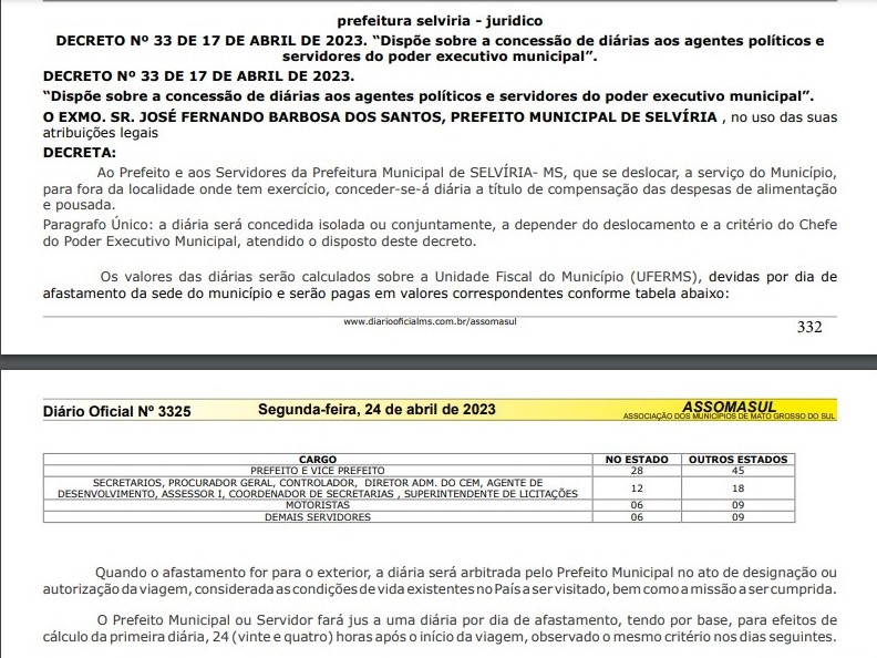 Selvíria estabelece teto de diárias em até R$ 2,1 mil para prefeito, secretários e servidores Selvíria estabelece teto de diárias em até R$ 2,1 mil para prefeito, secretários e servidores