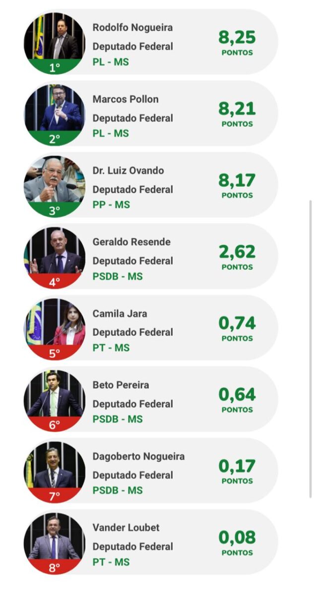 <em>Rodolfo Nogueira é o melhor deputado federal do MS segundo o Ranking dos Políticos</em> <em>Rodolfo Nogueira é o melhor deputado federal do MS segundo o Ranking dos Políticos</em>