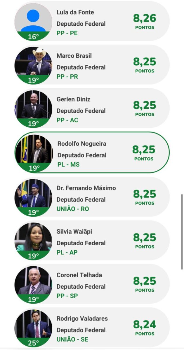 <em>Rodolfo Nogueira é o melhor deputado federal do MS segundo o Ranking dos Políticos</em> <em>Rodolfo Nogueira é o melhor deputado federal do MS segundo o Ranking dos Políticos</em>