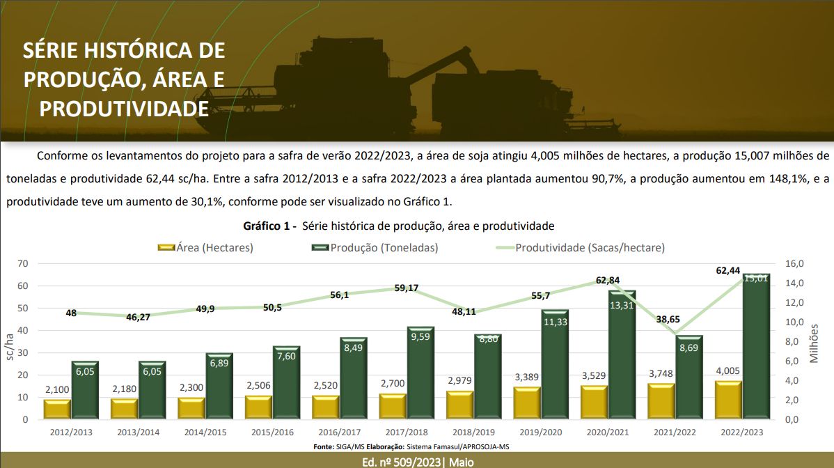 Safra de soja atinge marca histórica de 15 milhões de toneladas, com área plantada e produtividade recorde Safra de soja atinge marca histórica de 15 milhões de toneladas, com área plantada e produtividade recorde