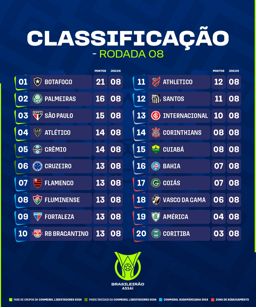 Giro da rodada: Botafogo mantém a liderança, Corinthians volta a vencer e Palmeiras empata