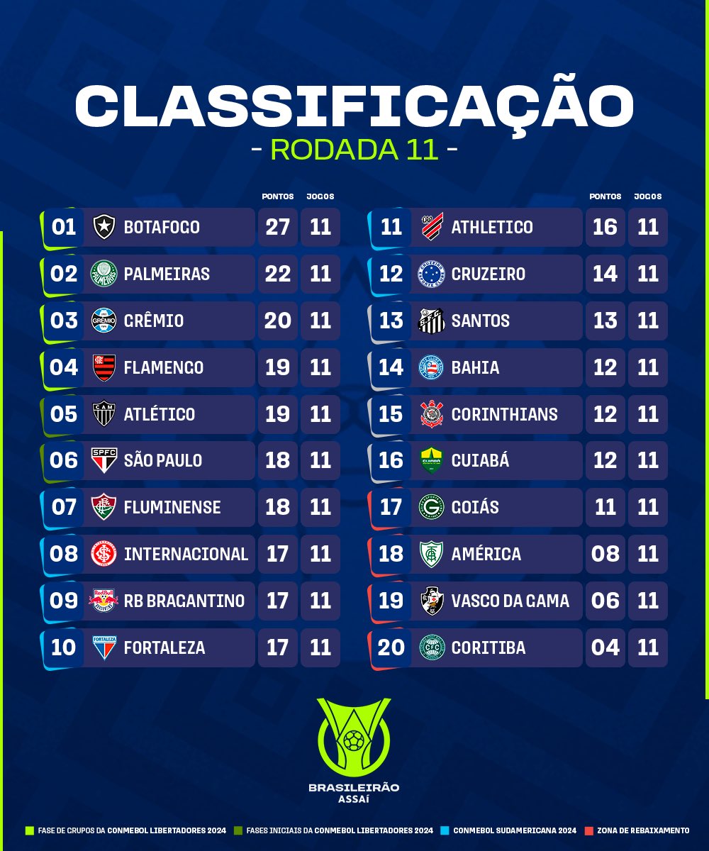 Brasileirão: Botafogo dispara, Palmeiras perde a invencibilidade e Flamengo é humilhado