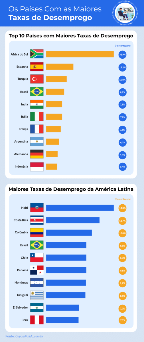 Brasil é o 4º país com a maior taxa de desemprego