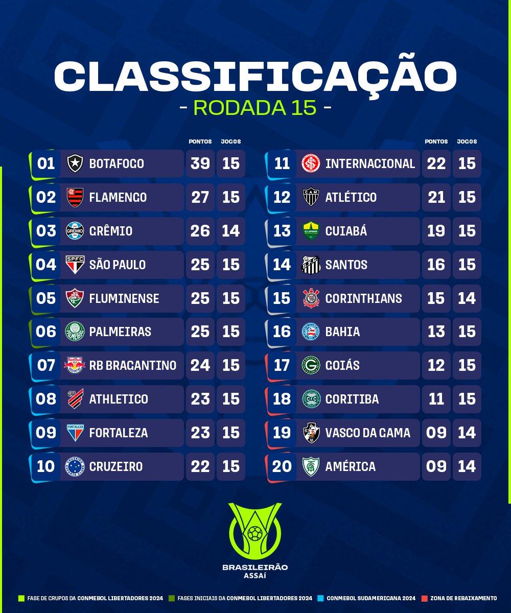 Brasileirão: veja como foi a 15ª rodada