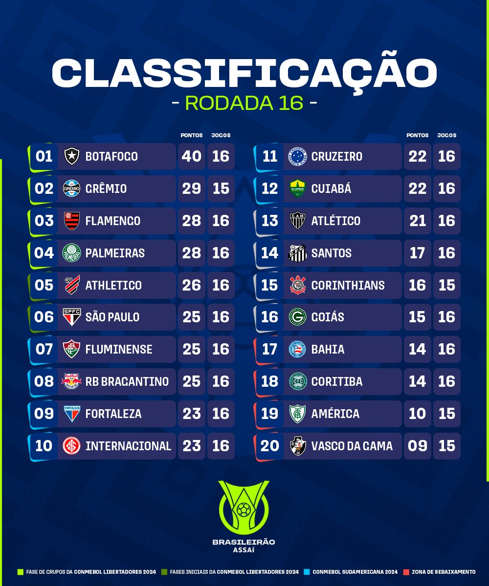 Brasileirão: veja como foi a 16ª rodada