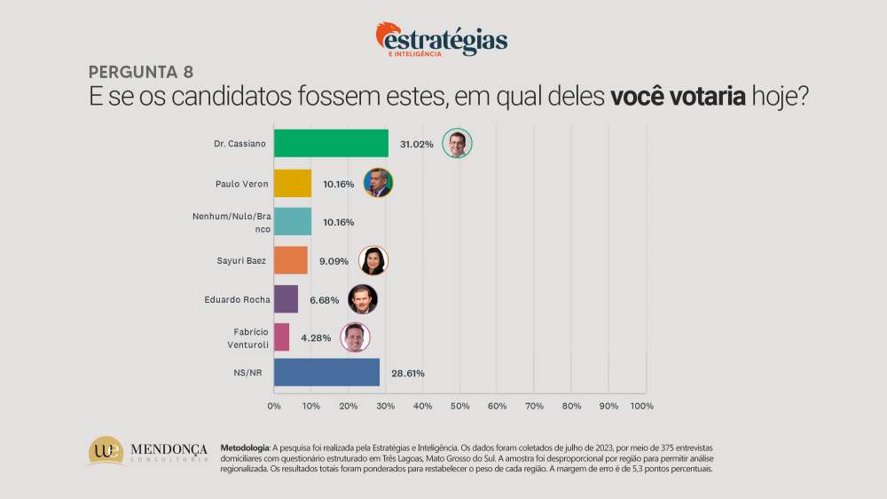 Cassiano Maia lidera a corrida eleitoral para 2024, aponta pesquisa do Hoje Mais Cassiano Maia lidera a corrida eleitoral para 2024, aponta pesquisa do Hoje Mais