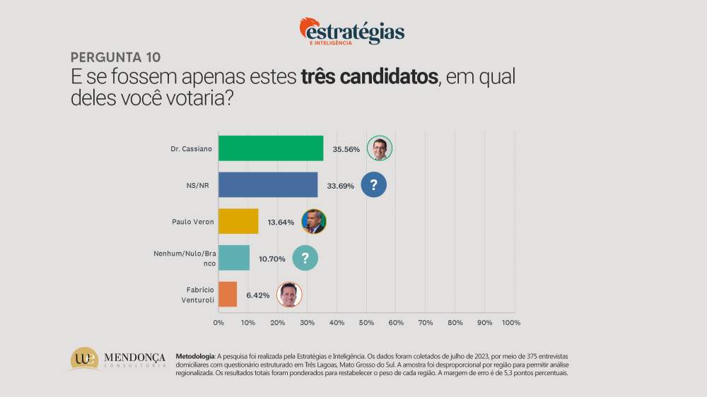 Cassiano Maia lidera a corrida eleitoral para 2024, aponta pesquisa do Hoje Mais Cassiano Maia lidera a corrida eleitoral para 2024, aponta pesquisa do Hoje Mais