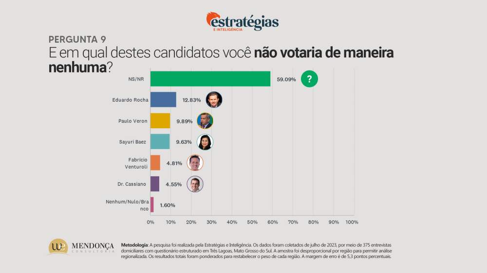 Cassiano Maia lidera a corrida eleitoral para 2024, aponta pesquisa do Hoje Mais Cassiano Maia lidera a corrida eleitoral para 2024, aponta pesquisa do Hoje Mais