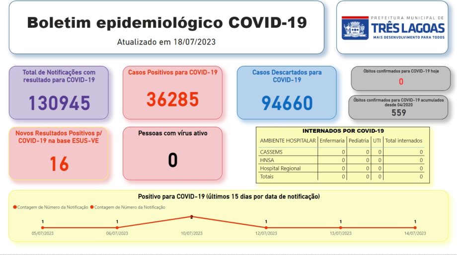 BOLETIM COVID-19 em Três Lagoas – 18 de julho de 2023 BOLETIM COVID-19 em Três Lagoas – 18 de julho de 2023