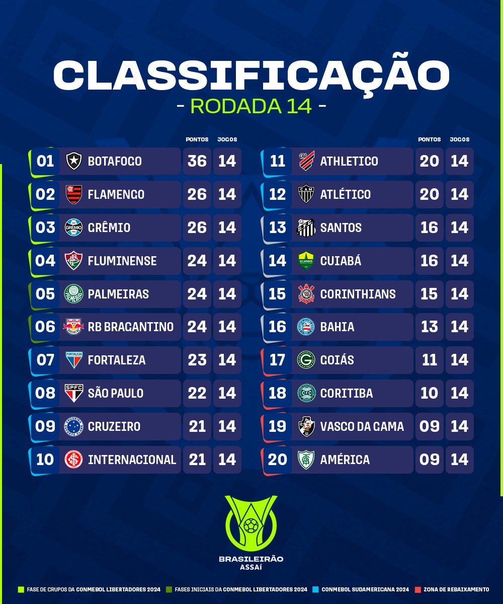 Brasileirão: veja como foi a 14ª rodada