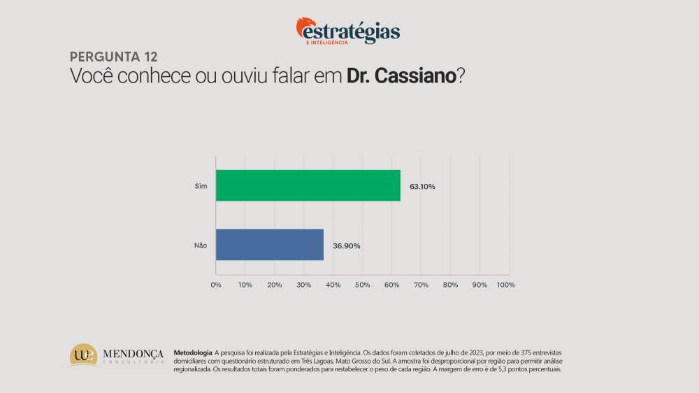 Cassiano Maia lidera a corrida eleitoral para 2024, aponta pesquisa do Hoje Mais Cassiano Maia lidera a corrida eleitoral para 2024, aponta pesquisa do Hoje Mais
