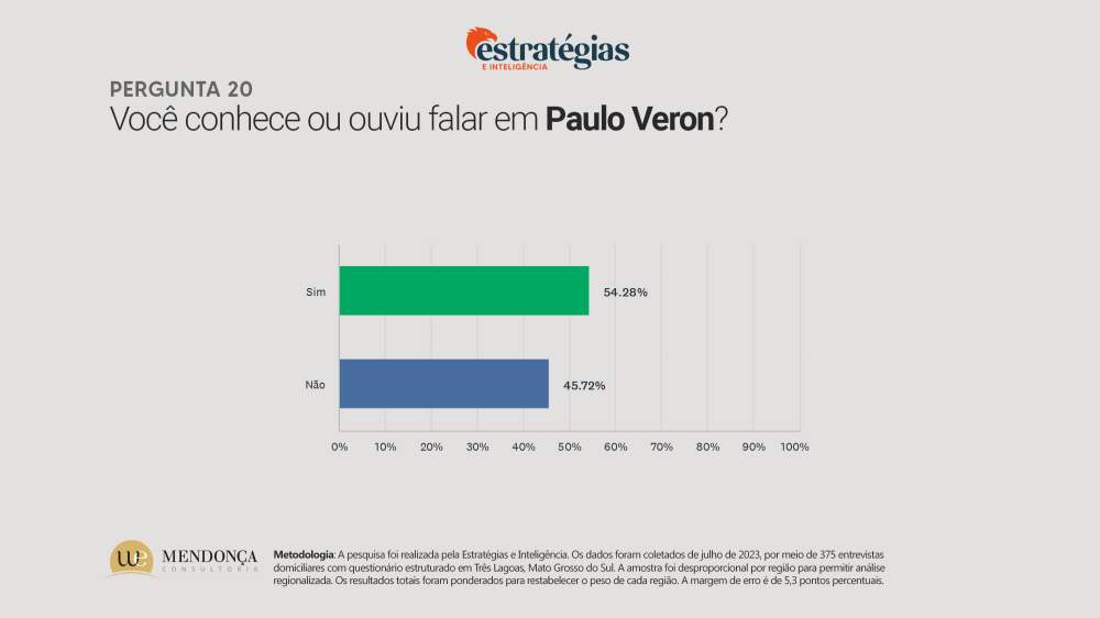 Cassiano Maia lidera a corrida eleitoral para 2024, aponta pesquisa do Hoje Mais Cassiano Maia lidera a corrida eleitoral para 2024, aponta pesquisa do Hoje Mais