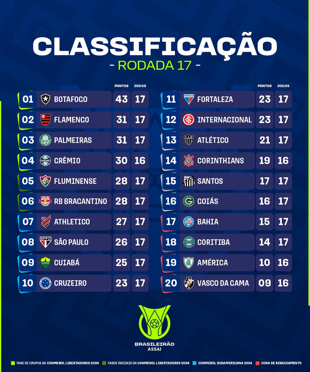 Brasileirão: veja como foi a 17ª rodada