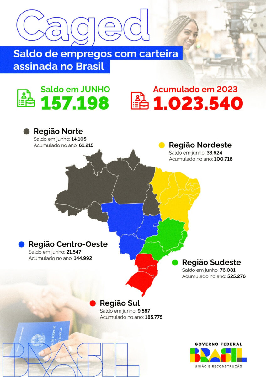 Mato Grosso do Sul gera 24,8 mil vagas com carteira assinada em seis meses Mato Grosso do Sul gera 24,8 mil vagas com carteira assinada em seis meses