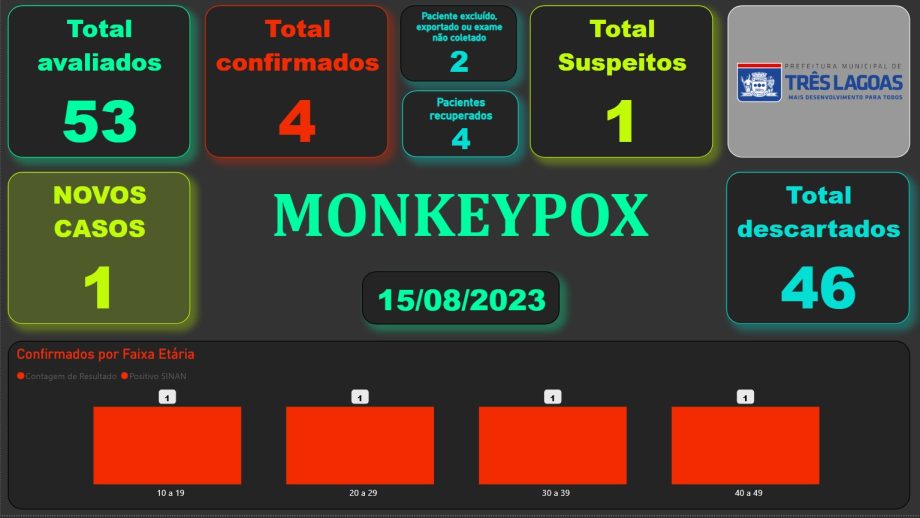 BOLETIM MONKEYPOX em Três Lagoas – 15 de agosto de 2023