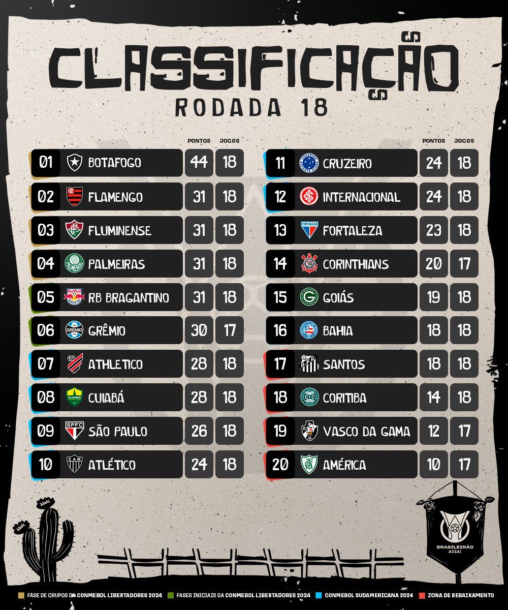 Brasileirão: veja como foi a 18ª rodada Brasileirão: veja como foi a 18ª rodada