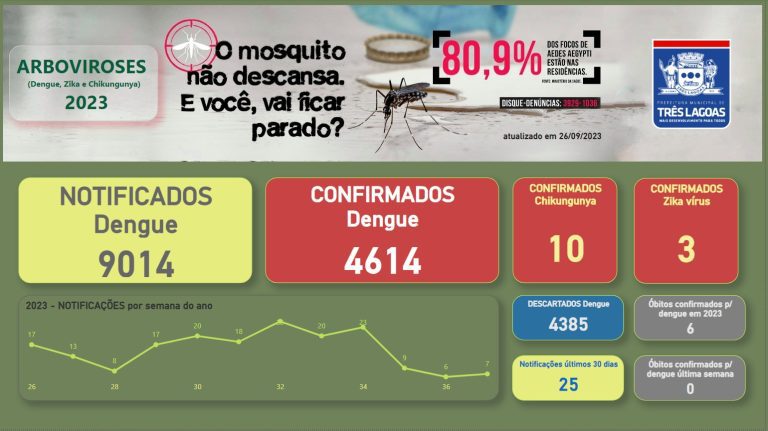 BOLETIM DENGUE em Três Lagoas – 26 de setembro de 2023