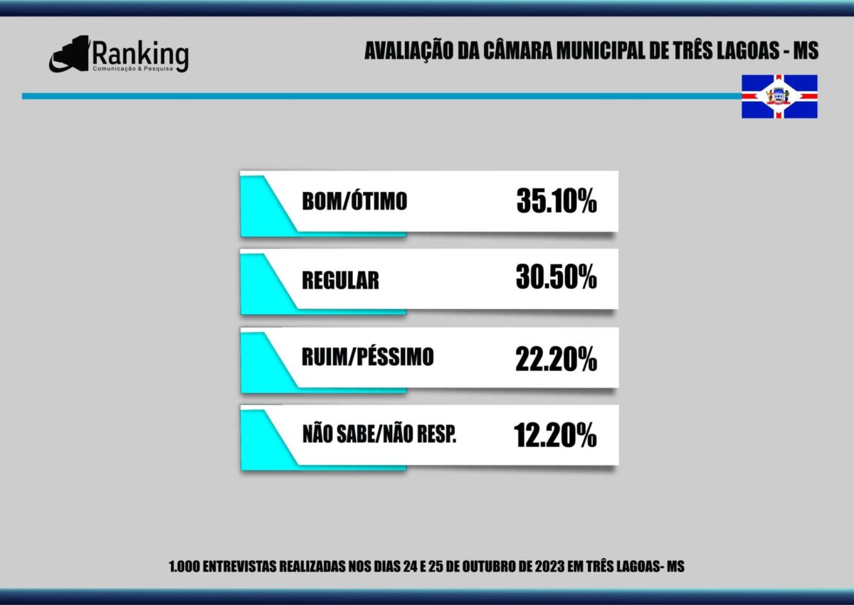 87% dos três-lagoenses aprovam administração de Angelo Guerreiro, aponta pesquisa 87% dos três-lagoenses aprovam administração de Angelo Guerreiro, aponta pesquisa